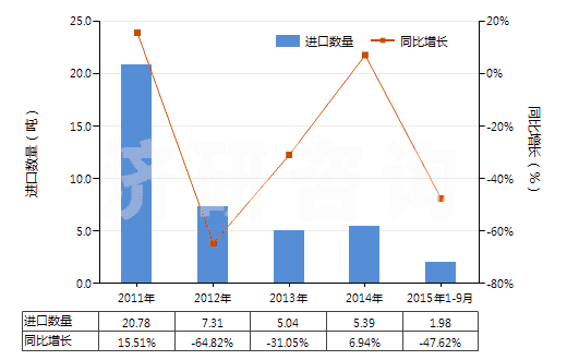 2011-2015年9月中國(guó)三乙醇胺鹽(HS29221320)進(jìn)口量及增速統(tǒng)計(jì)